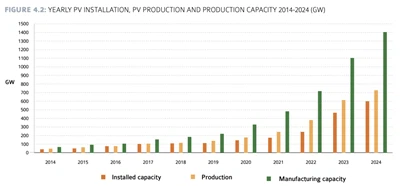 Tridsať-päť krajín teraz prevádzkuje ročné PV trhy{1}}v rozsahu GW